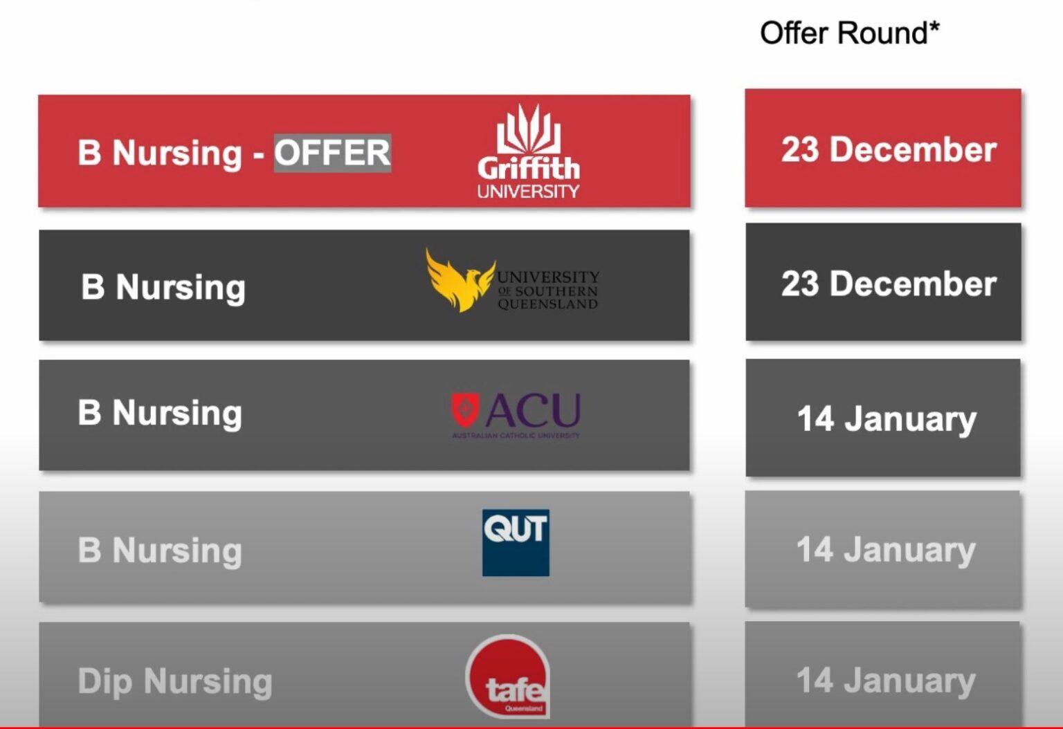 How to conditionally accept a QTAC offer